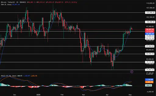 بیت کوین در بالای سطح ۹۶,۰۰۰ دلار باقی میماند