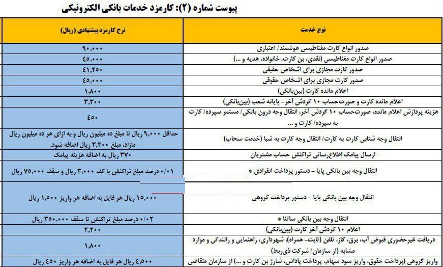  نرخ‌های به روز شده خدمات بانکی در بخش های مختلف از سوی بانک مرکزی اعلام شد.