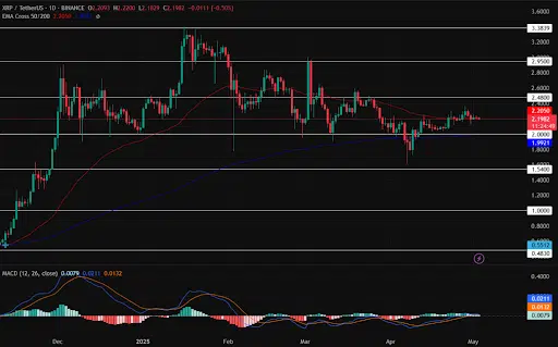 ریپل در فاز تثبیت قیمتی قرار دارد