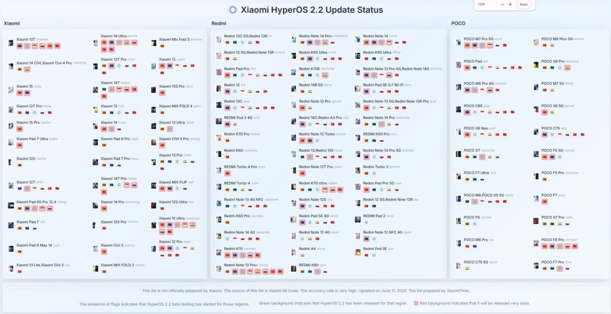 مناطق دریافتکننده بهروزرسانی HyperOS 2.2