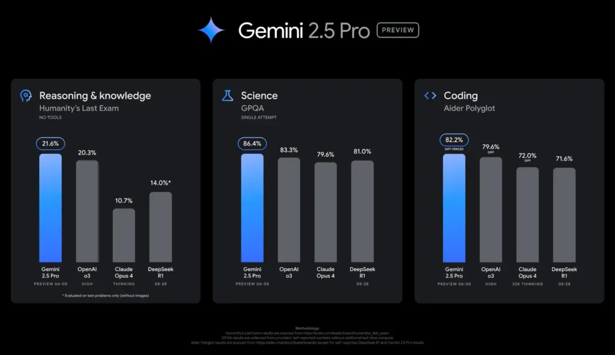 گوگل امروز نسخهای بهروزشده از مدل هوش مصنوعی Gemini 2.5 Pro را بهصورت پیشنمایش منتشر کرد.