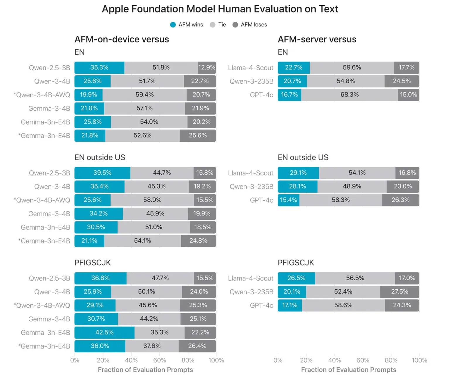 عرضه تمام ویژگی‌های جدید Apple Intelligence در بتای عمومی iOS 26