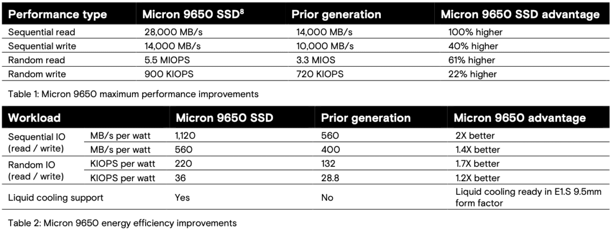 9650 SSD مایکرون