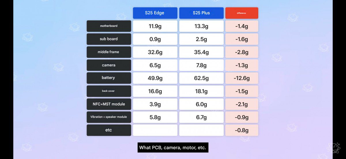 کالبدشکافی گلکسی S25 Edge و S25 Plus