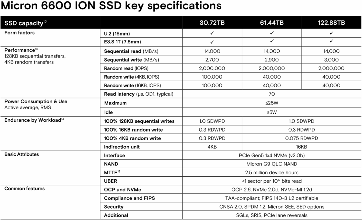 9650 SSD مایکرون