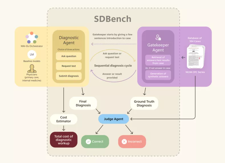این نمودار از مقاله تحقیقاتی مایکروسافت، فرآیند ارزیابی SDBench را نشان میدهد. سه عامل، «گفتگو» بین SDBench و یک مدل انسانی یا هوش مصنوعی را هماهنگ میکنند