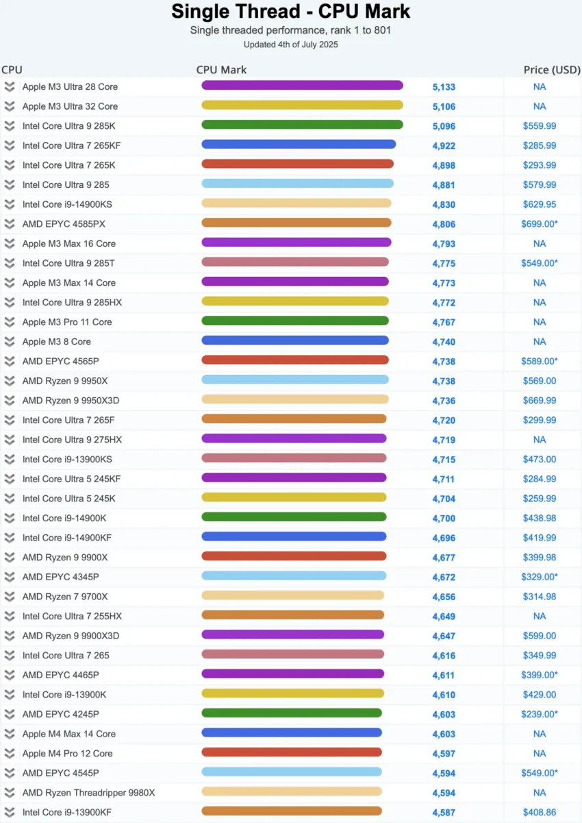 Ryzen Threadripper 9980X از خانواده Shimada Peak و مبتنی بر ریزمعماری Zen 5