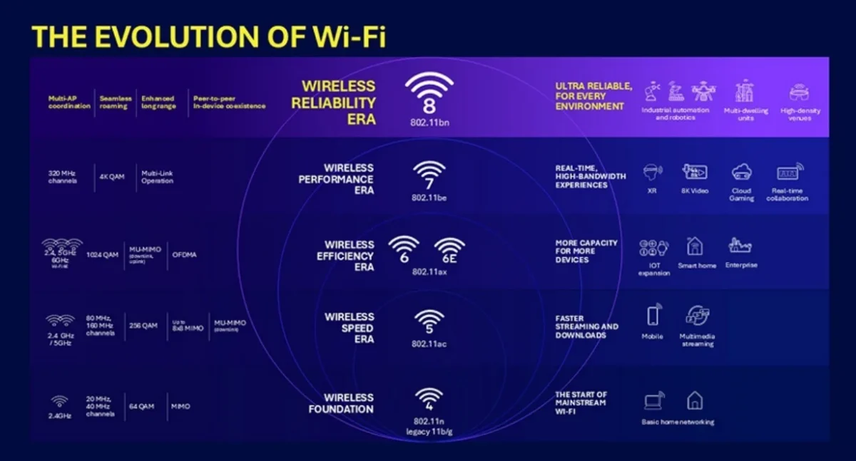 فناوری Wi-Fi 8