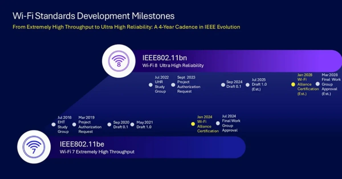 فناوری Wi-Fi 8
