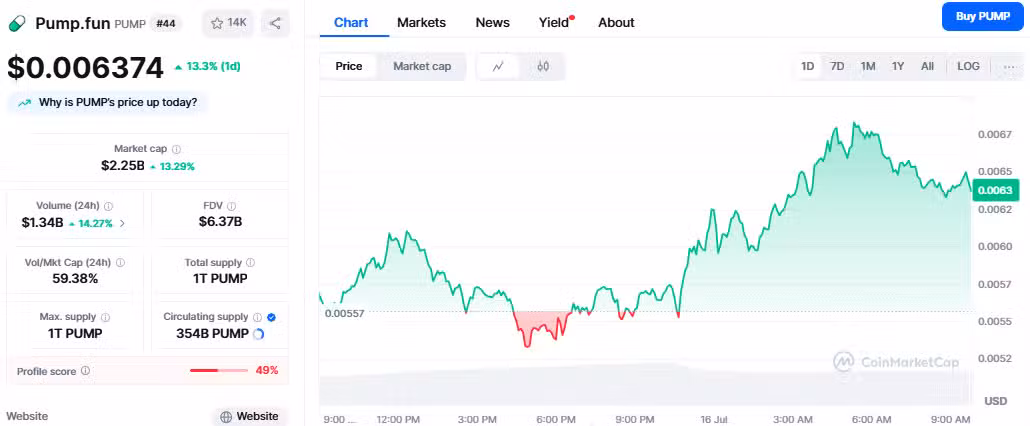 قیمت توکن پامپ (PUMP) ۱۳ درصد افزایش یافت