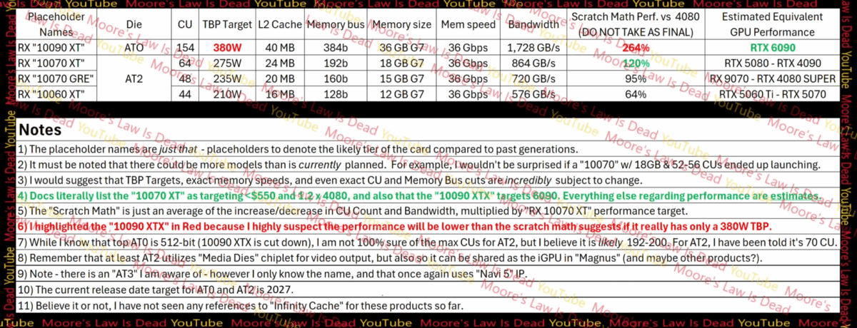 افشای جزئیات کارت گرافیک RDNA 5 رقیب مستقیم RTX 6090