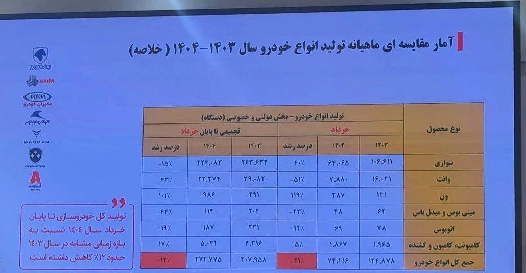 اُفت ۱۲ درصدی تولید خودرو در بهار ۱۴۰۴