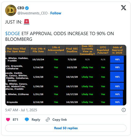 افزایش توجه نهادی به دوجکوین و احتمال تأیید ETF