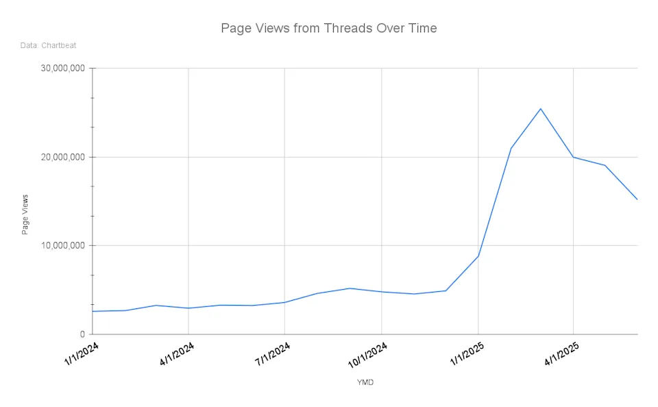 با وجود این تغییرات، همچنان سهم ترافیک ارجاعی Threads بسیار اندک است. Similarweb میگوید در ماههای مه و ژوئن ۲۰۲۴، Threads با وجود داشتن بیش از ۱۵۰ میلیون کاربر ماهانه، فقط ۲۴.۸ میلیون بازدید به وبسایتها فرستاده است. این رقم در همان بازه زمانی در سال ۲۰۲۵ به ۵۱.۸ میلیون رسید که بیش از دو برابر شده است