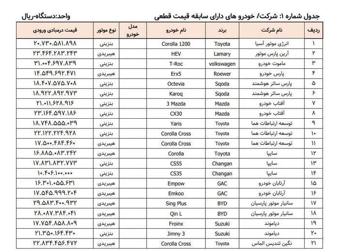 آغاز ثبتنام فروش خودروهای وارداتی از شنبه ۱۱ مرداد + جدول قیمتی
