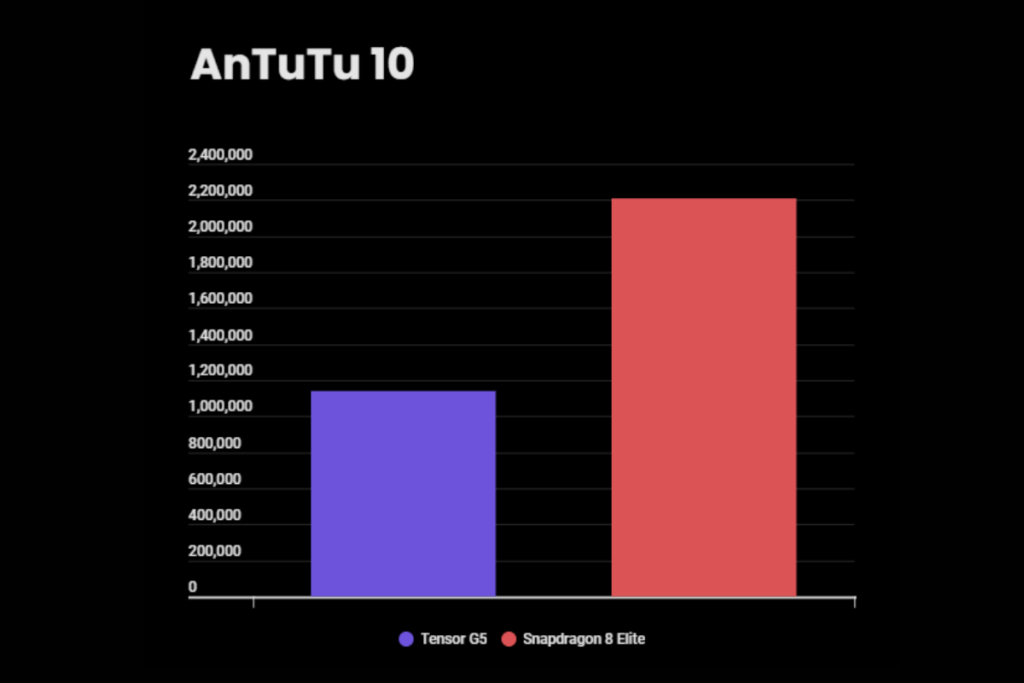 عملکرد دربنچمارک AnTuTu