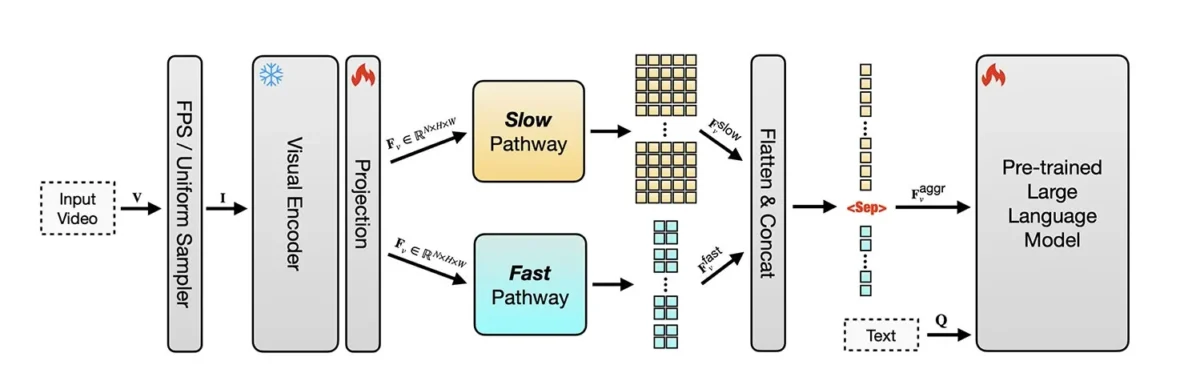 مدل SlowFast-LLaVA-1.5 اپل