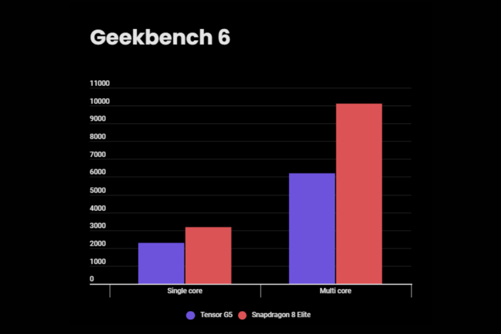 عملکرد در بنچمارک Geekbench