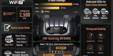 روتر گیمینگ TUF BE9400 ایسوس با وایفای ۷ عرضه شد