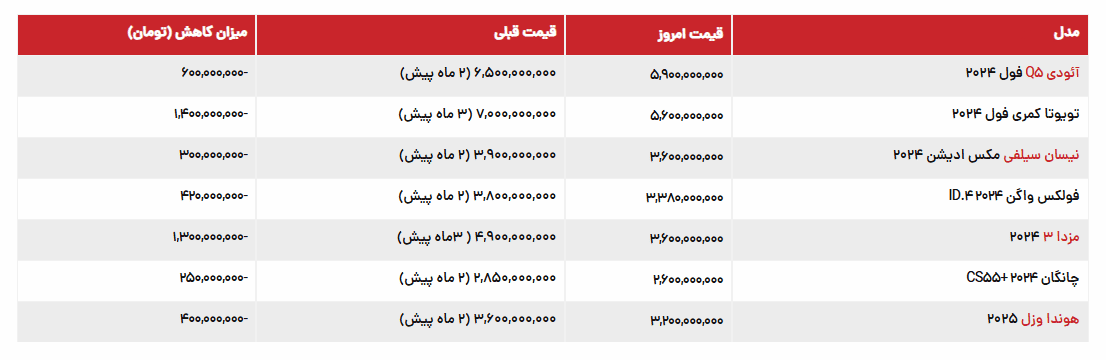 پیشبینیها حاکی از آن است که در صورت تداوم شرایط کنونی و ثبات نرخ ارز، قیمت خودروهای وارداتی در بازار آزاد به نرخهای ثبتنامی نزدیکتر خواهد شد.