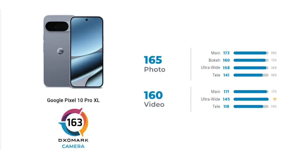گوشی پیکسل ۱۰ پرو XL در جمع چهار دوربین برتر DXOMARK قرار گرفت