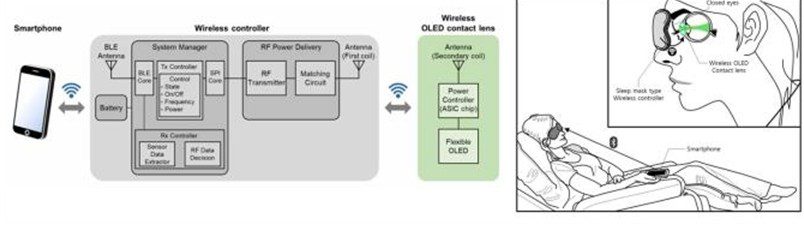 ابداع نخستین لنز چشم بیسیم OLED جهان