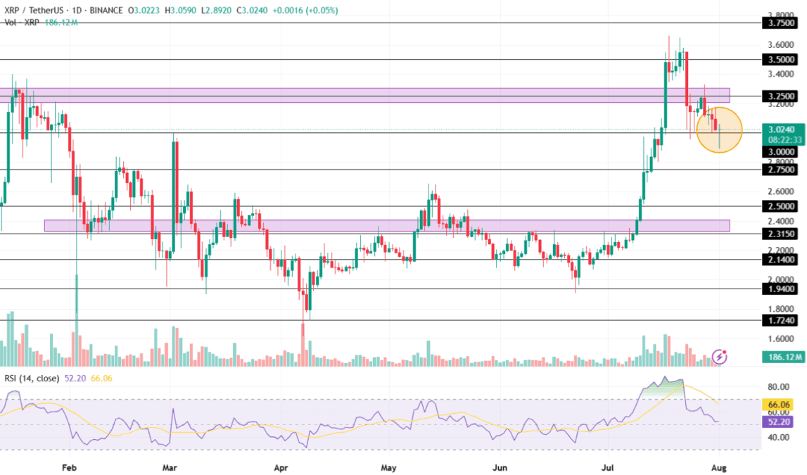 سقوط قیمت ریپل (XRP) به زیر ۳ دلار