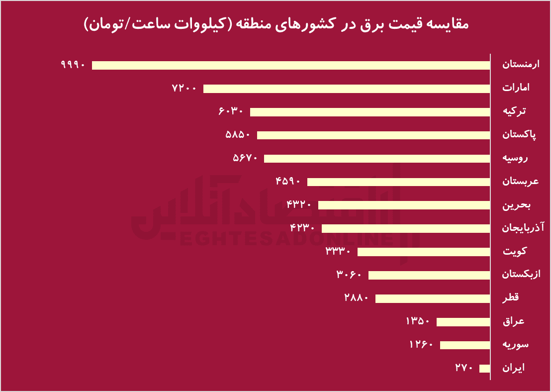 برای مقایسه ودرک بهتر موضوع کافی است بدانیم در ارمنستان برق حدود ۹۹۰۰ تومان است، در امارات حدود ۷۲۰۰ تومان و در ترکیه ۶۰۳۰ تومان و در پاکستان ۵۸۵۰ تومان