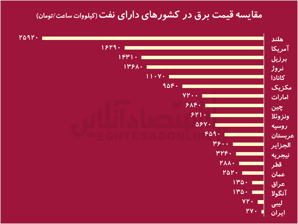 قیمت برق در ایران، ارزانترین در جهان است. هر کیلوواتساعت برق فقط ۲۷۰ تومان برای مصرفکننده ایرانی تمام میشود