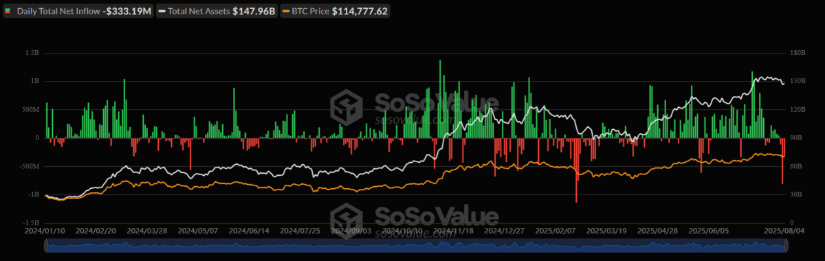 خروج سرمایه از ETF بیت‌کوین و کاهش قدرت خریداران