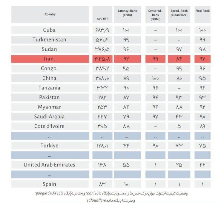 ایران همچنان بدترین اینترنت دنیا را دارد