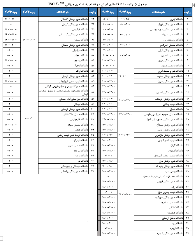 طبق آخرین رتبه بندی دانشگاه تهران از ایران بالاترین رتبه را در اختیار دارد و به عنوان بهترین دانشگاه ایران معرفی شده است.همچنین دانشگاه علوم پزشکی تهران و علوم پزشکی شهید بهشتی رتبه های برتر بعدی را در اختیار دارند.