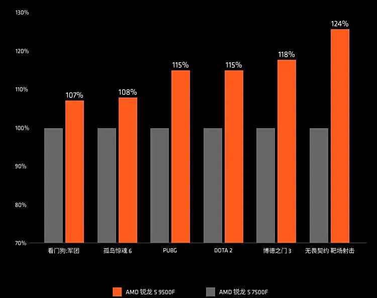 پردازنده ۶ هستهای Ryzen 5 9500F