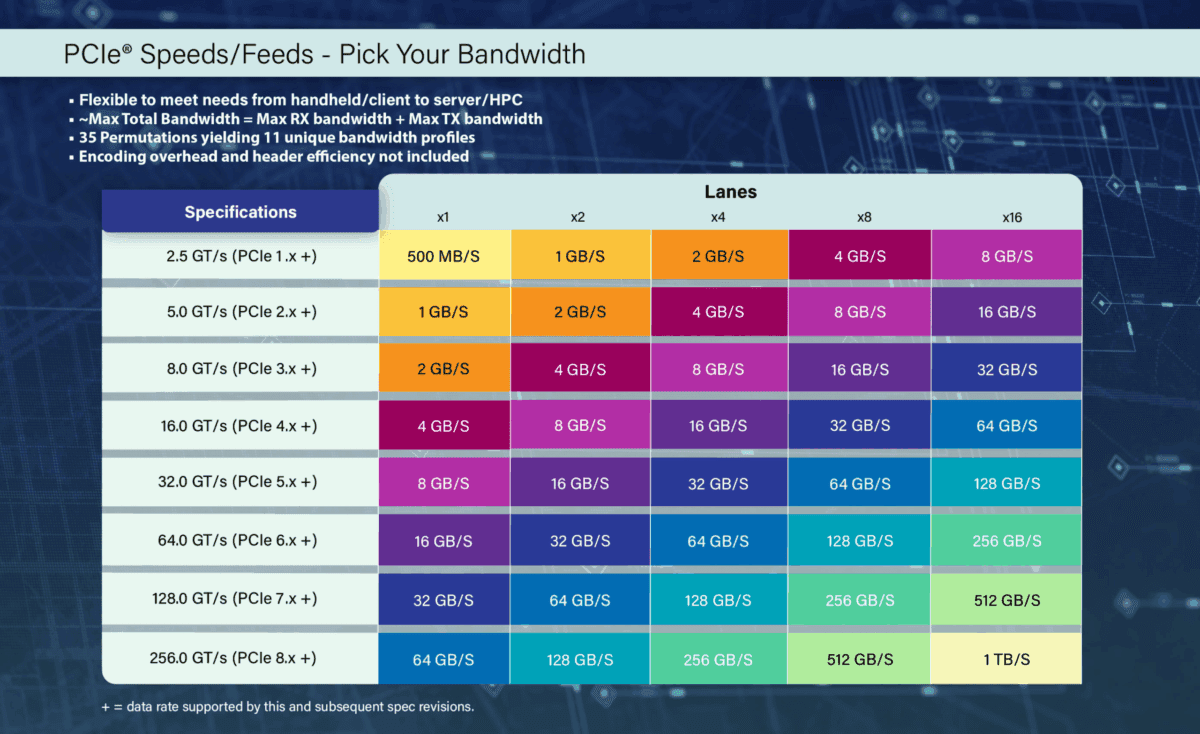 مشخصات استاندارد PCIe 8.0 