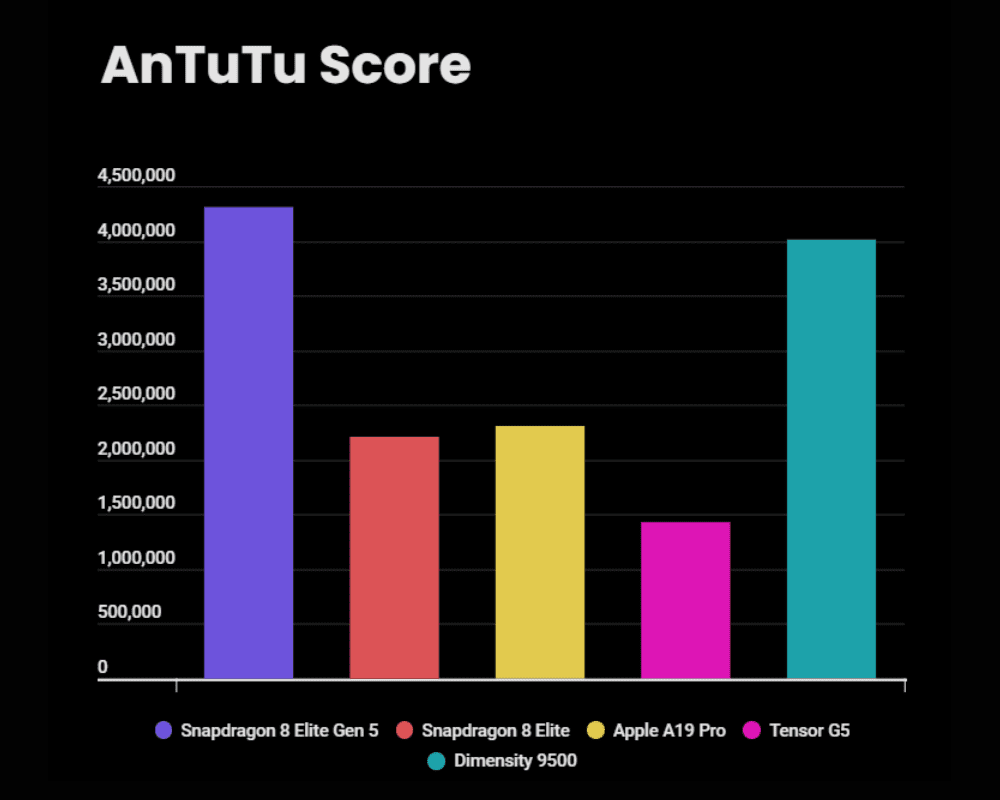 نتایج اولیه Geekbench 6 و AnTuTu نشان میدهد که پرچمدار جدید کوالکام هم در عملکرد تکهستهای و هم چندهستهای، رقبای اصلی خود یعنی اپل و مدیاتک را پشت سر گذاشته است.
