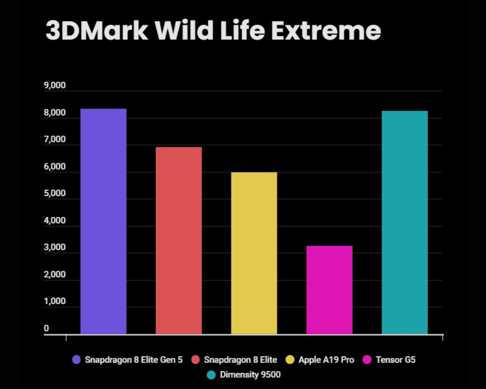 نتایج اولیه Geekbench 6 و AnTuTu نشان میدهد که پرچمدار جدید کوالکام هم در عملکرد تکهستهای و هم چندهستهای، رقبای اصلی خود یعنی اپل و مدیاتک را پشت سر گذاشته است.