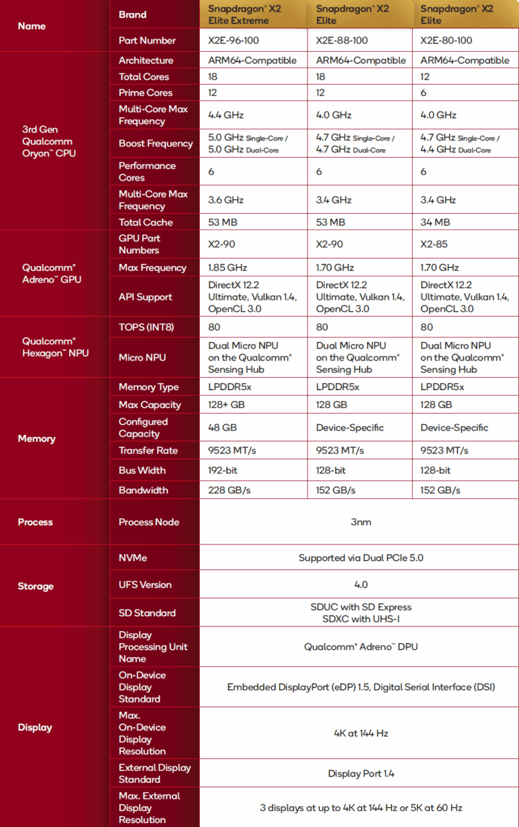 عملکرد پردازنده‌های Snapdragon X2 Elite در برابر اینتل و AMD