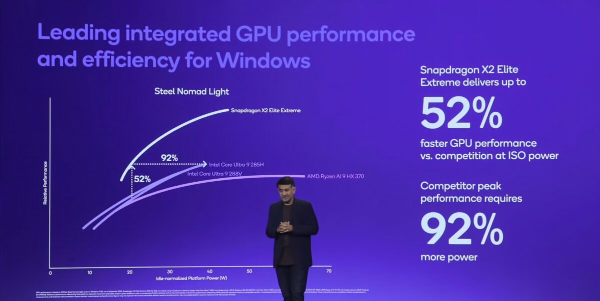 عملکرد پردازنده‌های Snapdragon X2 Elite در مقایسه با اینتل و AMD