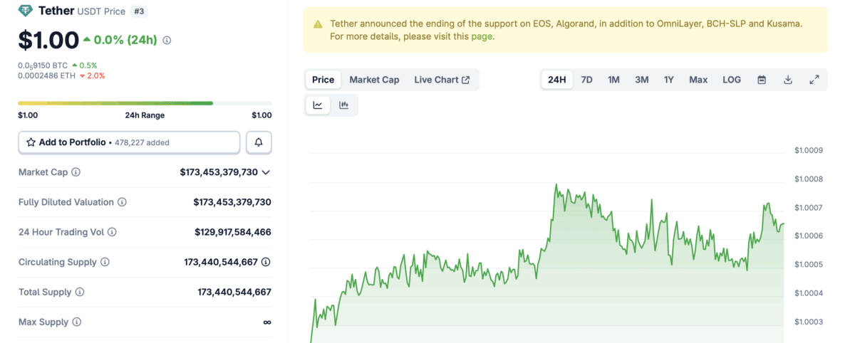 طرح تأمین مالی ۲۰ میلیارد دلاری بنیاد تتر برگزار می شود
