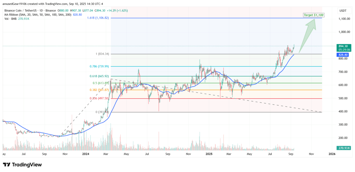 پرش بایننسکوین (BNB) از ۷۰۰ دلار