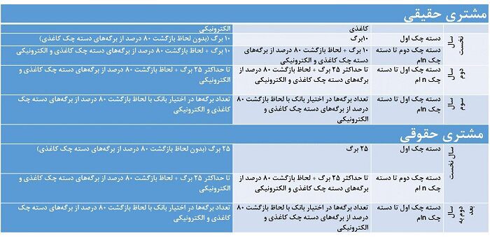 برای مشتریان حقوقی نیز در سال نخست حداکثر یک دسته‌چک ۲۵ برگی کاغذی پیش‌بینی شده است و در کنار آن امکان دریافت ۲۵ برگ چک الکترونیکی فراهم است، آن هم بدون نیاز به رعایت شرط بازگشت ۸۰ درصدی برگه‌های دسته‌چک.