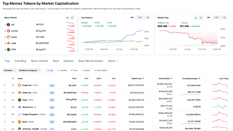هم‌زمان با لیکوئید شدن ‌۱.۷ میلیارد دلار در ۲۴ ساعت میم‌کوین‌ها نیز سقوط کردند
