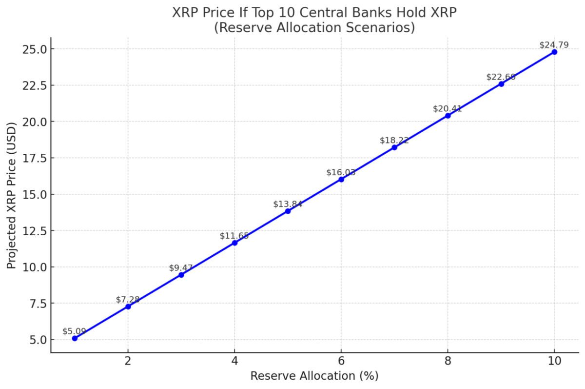 پیشبینی قیمت احتمالی ریپل در صورت ورود بانکهای مرکزی به بازار