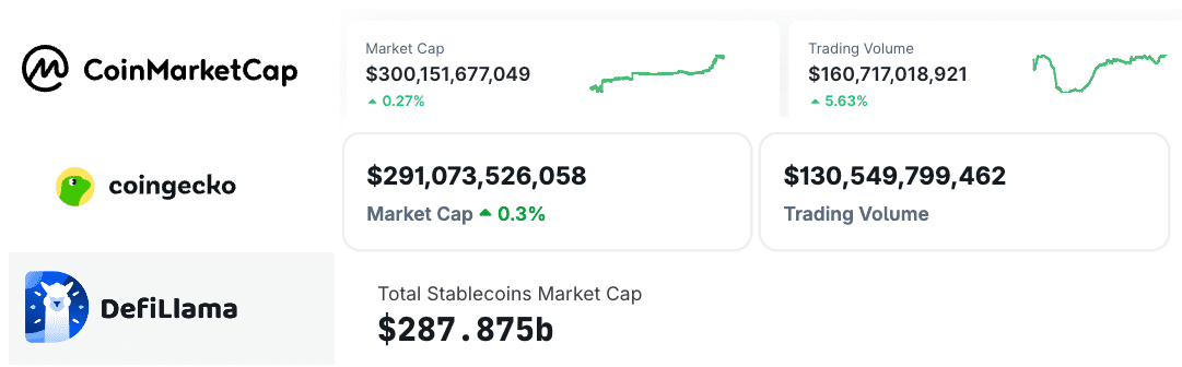 عبور ارزش بازار استیبل‌کوین‌ها از مرز ۳۰۰ میلیارد دلار 
