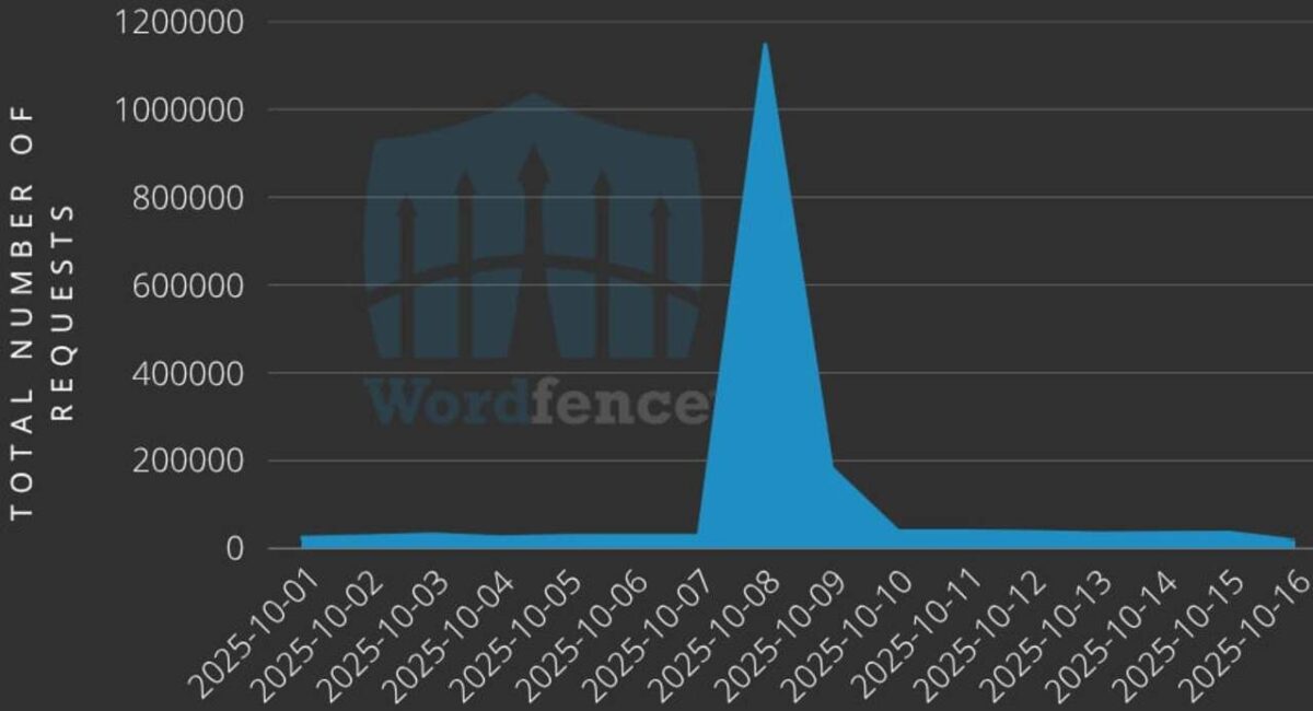 حملات گسترده‌ به وردپرس با استفاده از افزونه‌های قدیمی 