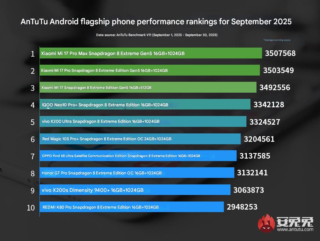Xiaomi-17-series-tops-latest-AnTuTu-performance-chart