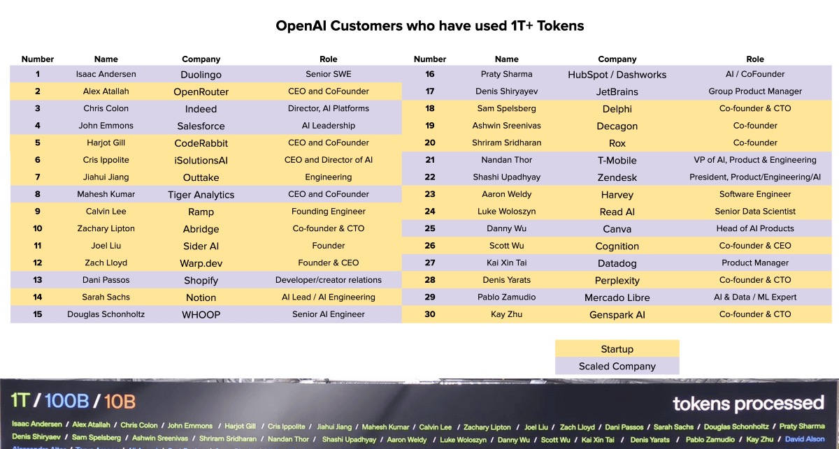 Duolingo Tops A List Of OpenAI’s Top 30 Customers