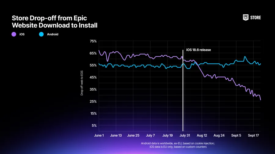 Epic Games cuts user drop-offs by 60%