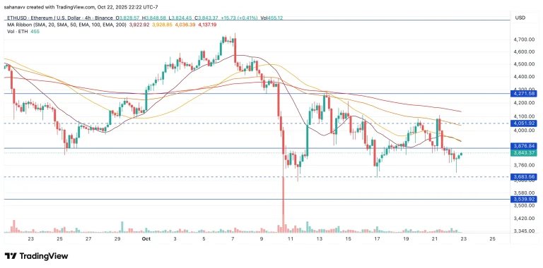 آیا اتریوم (ETH) هنوز شانس صعود تا ۴۰۰۰ دلار را دارد؟