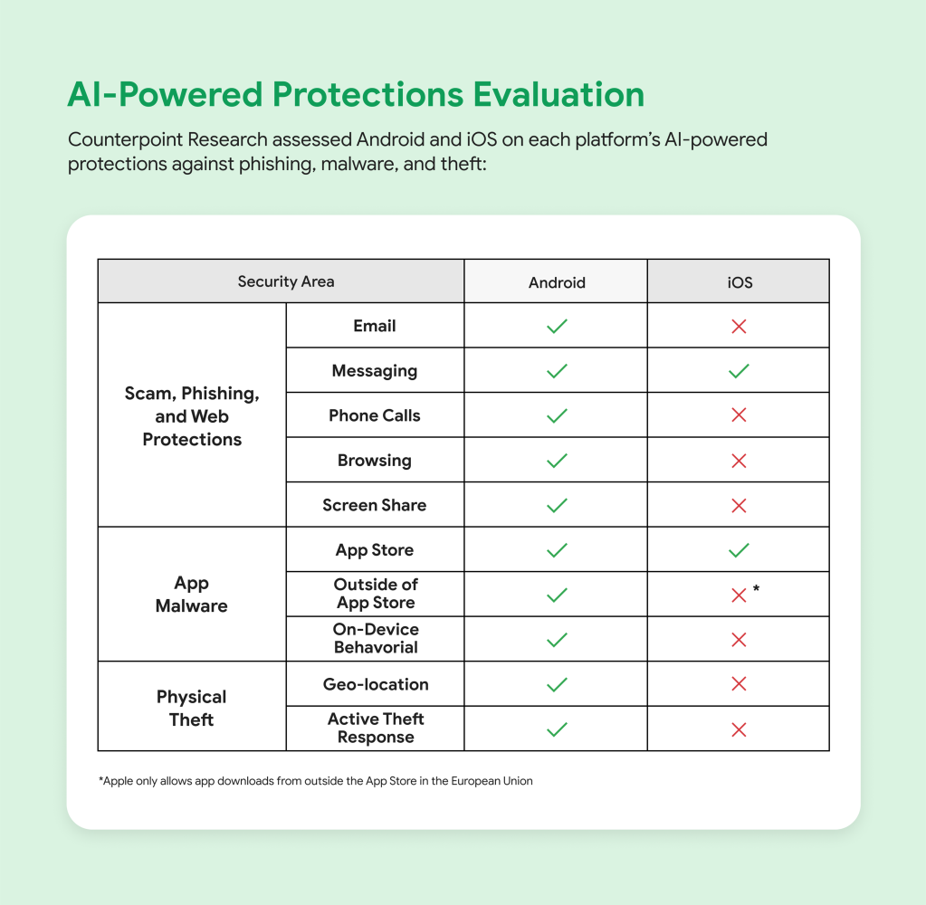 Google study finds Android avoids 58% more spam